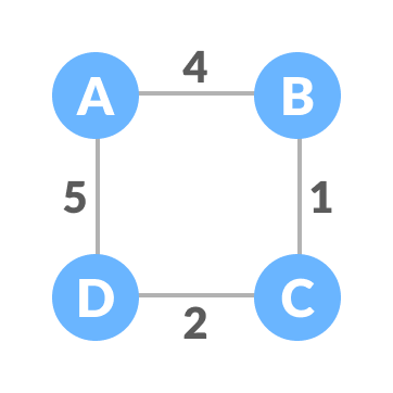 initial graph