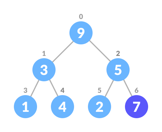 insert an element at the end of the priority queue