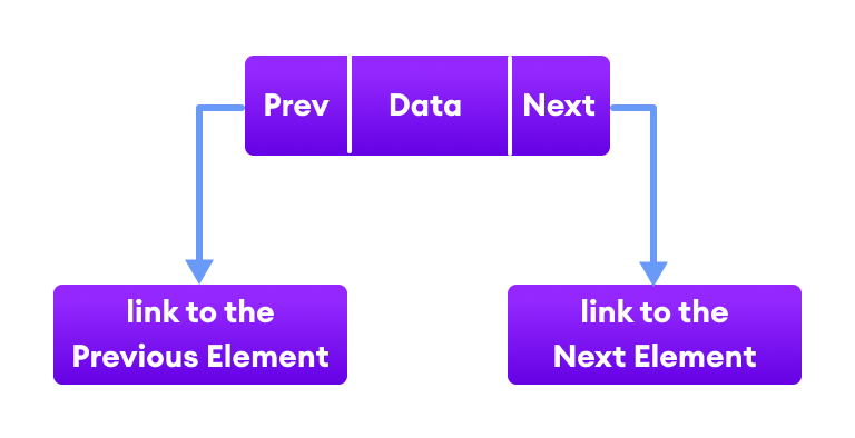 A single node of doubly linkedlist that has 3 fields Prev, Data, and Next.