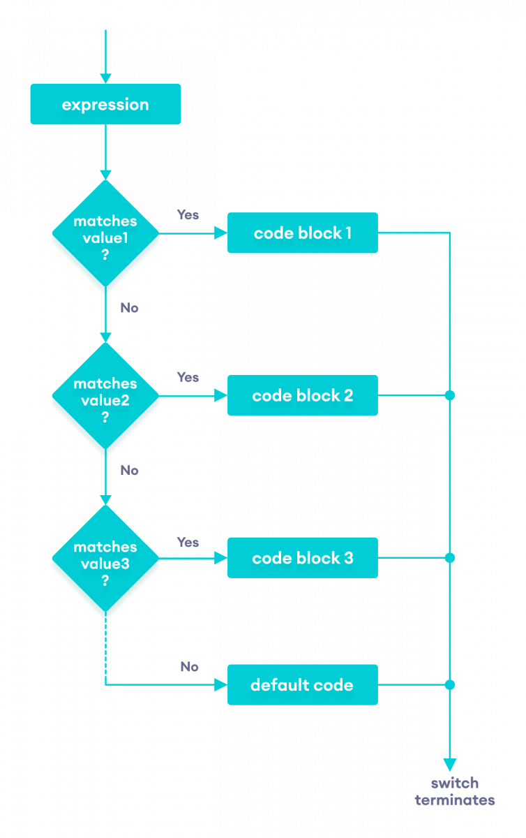 Flowchart of the Java switch statement