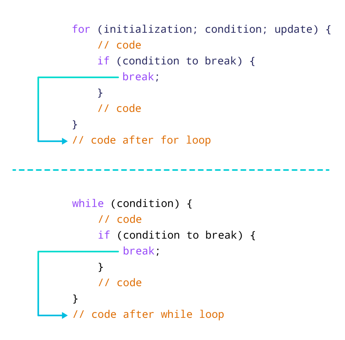 Working of break statement in JavaScript