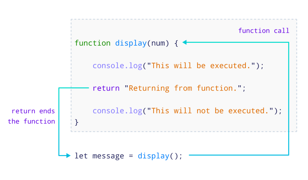 Function Terminates After return