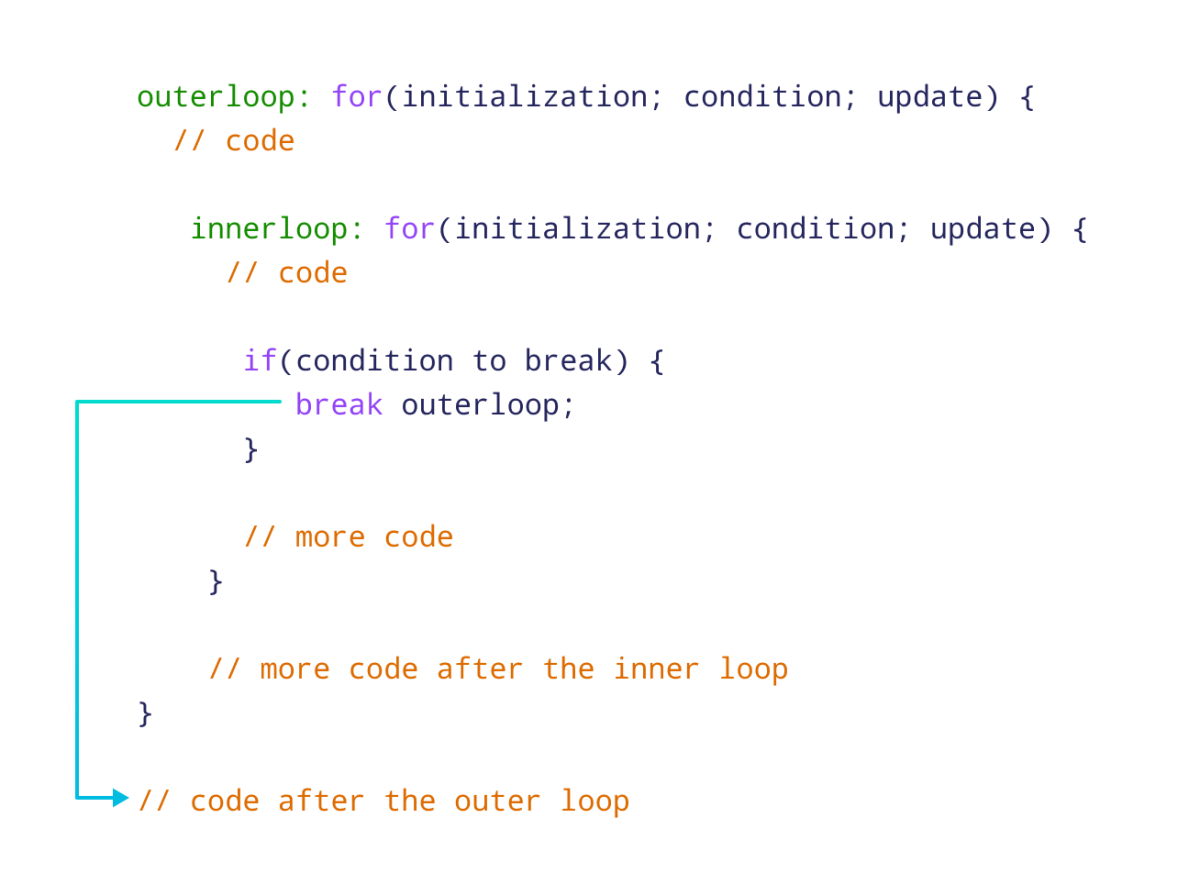 Working of labeled break statement in JavaScript