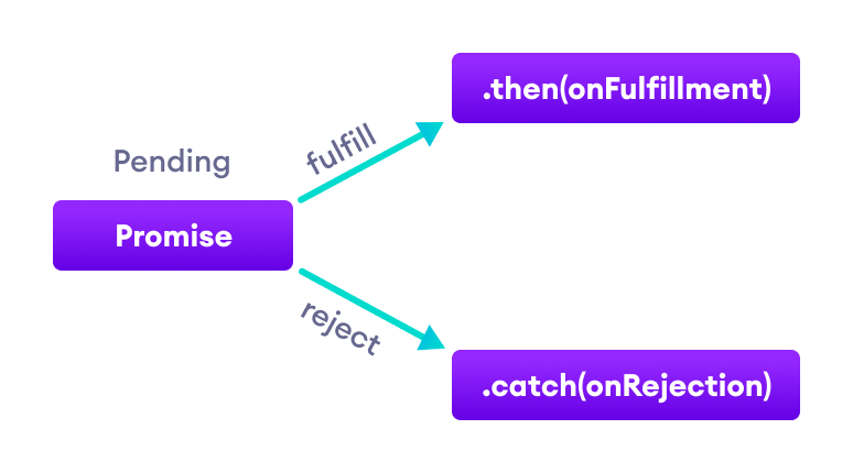 Working of JavaScript promise