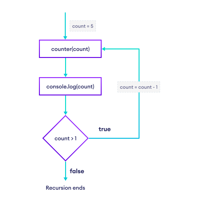 Working of recursive function to countdown till 1