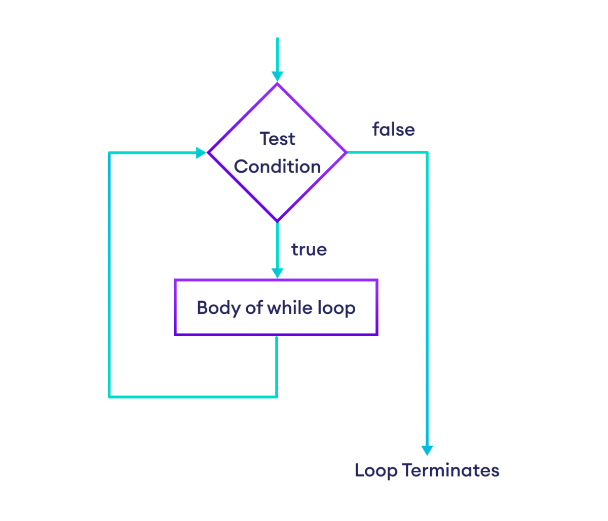 Flowchart of while loop in JavaScript