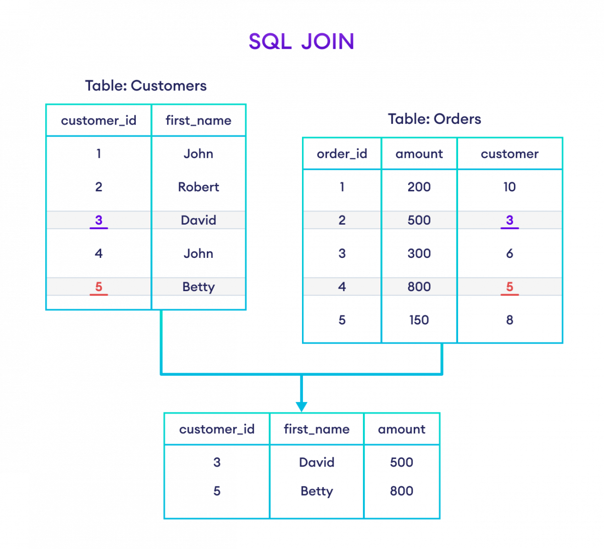 Join Two Table Based on Common Column