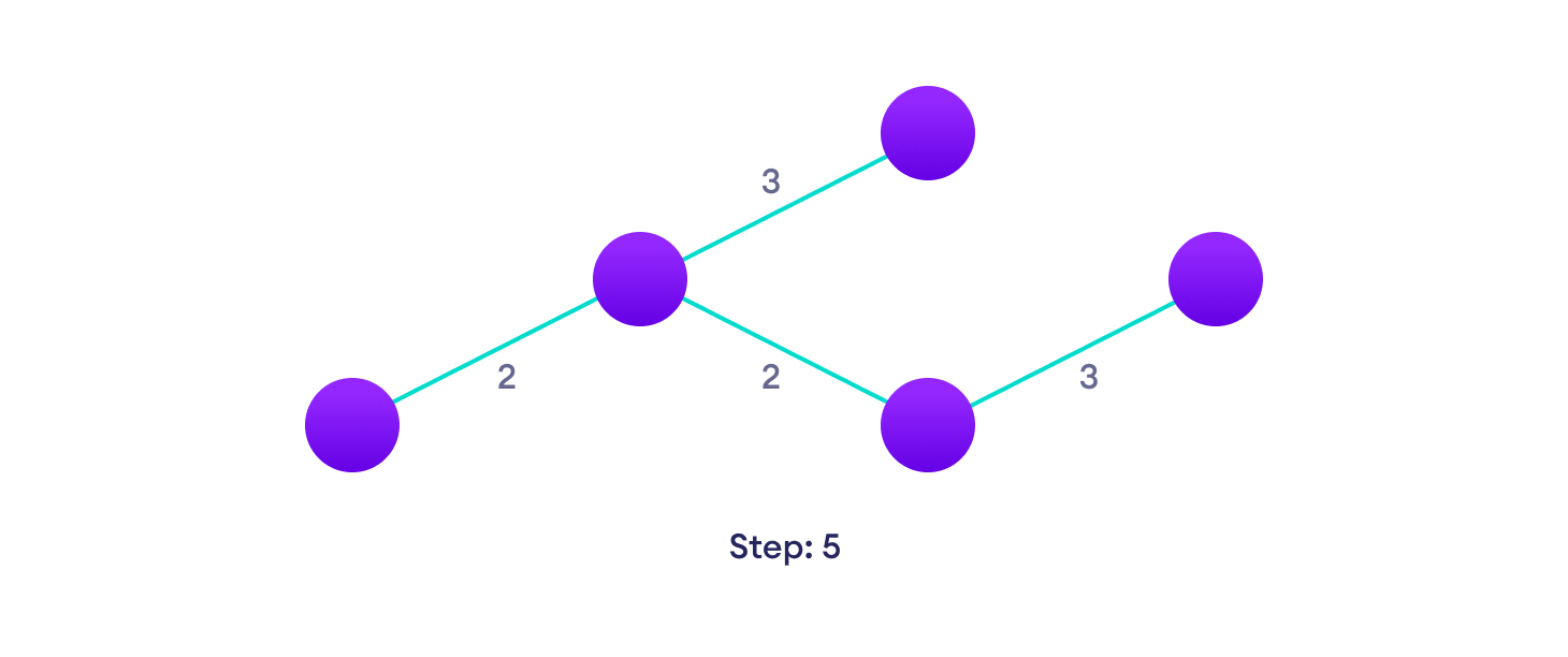 Choose the next shortest edge that doesn't create a cycle and add it