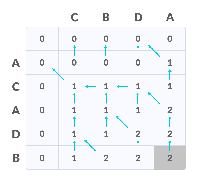 Longest Common Subsequence length