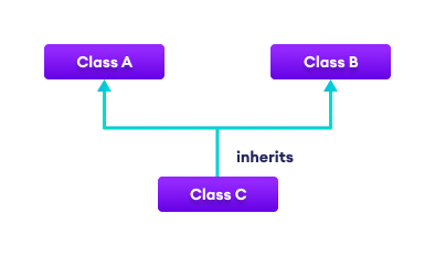 Multiple Inheritance