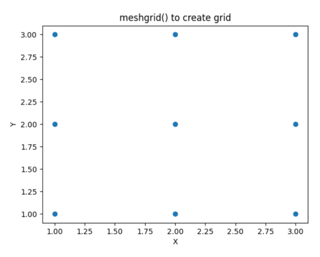 2D plot showing meshgrid in NumPy