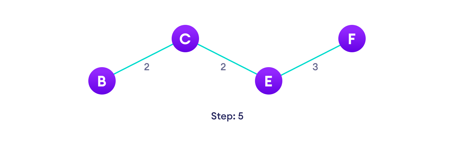 Choose the nearest edge not yet in the solution, if there are multiple choices, choose one at random