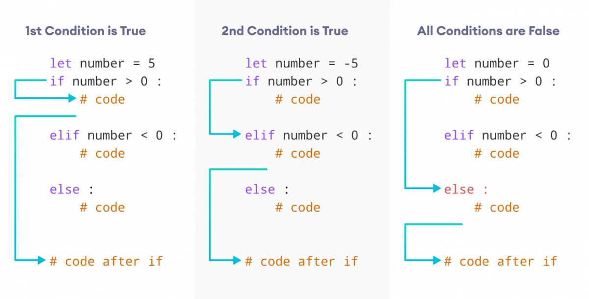 Working of if…elif…else Statement