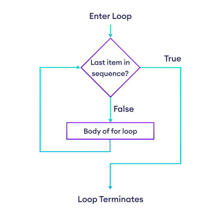 Working of Python for Loop