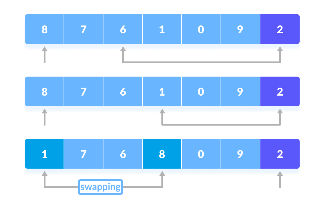 Quick Sort Steps