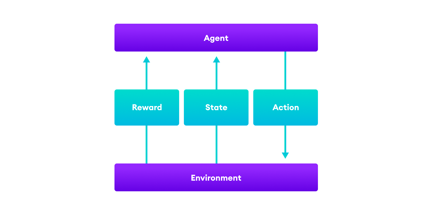 The typical framing of a Reinforcement Learning (RL) scenario