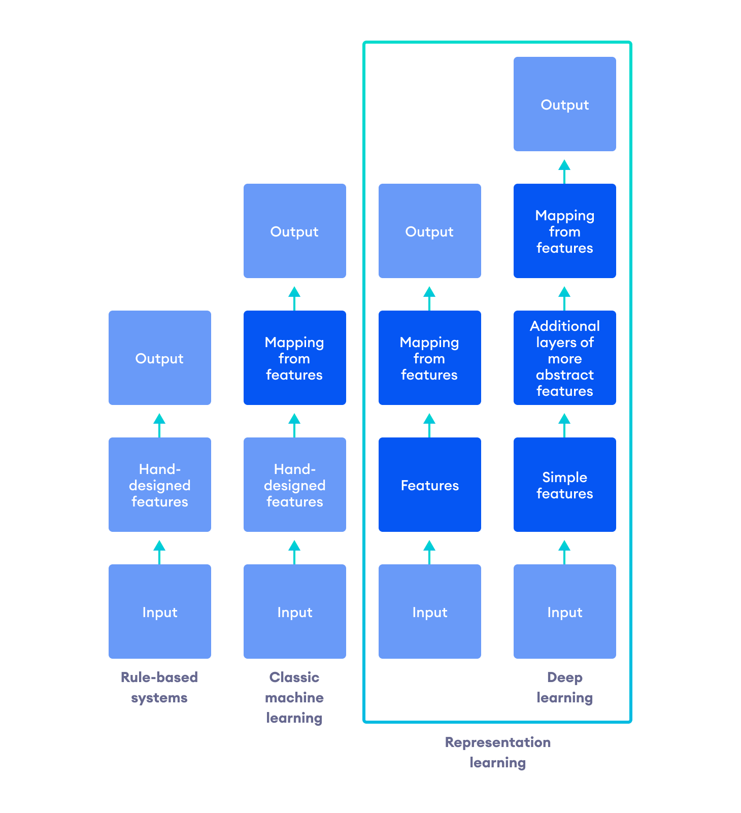 Difference between Rule-based, Classical Machine Learning, and Representation Learning Systems