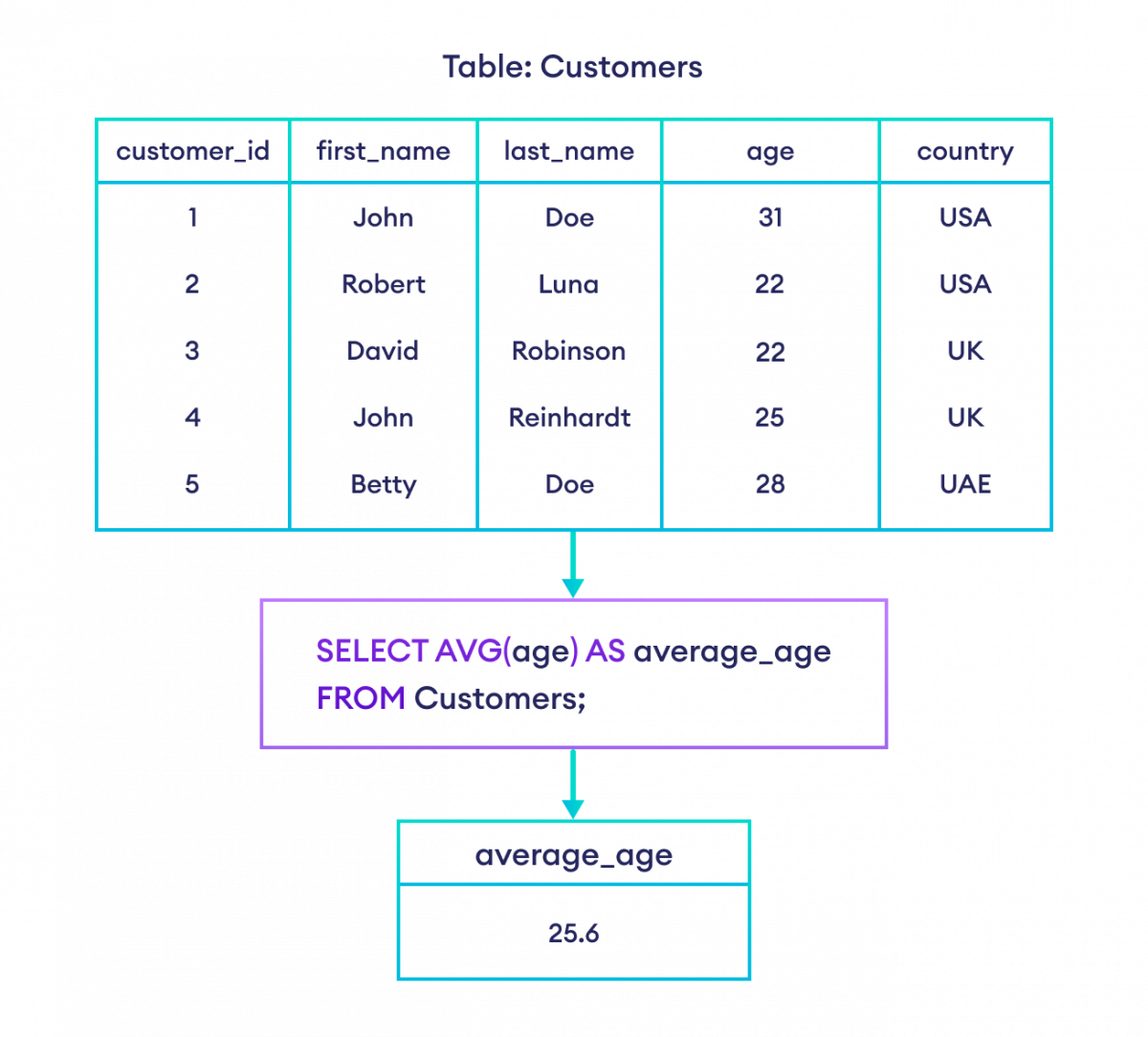 How to use SQL AVG() function