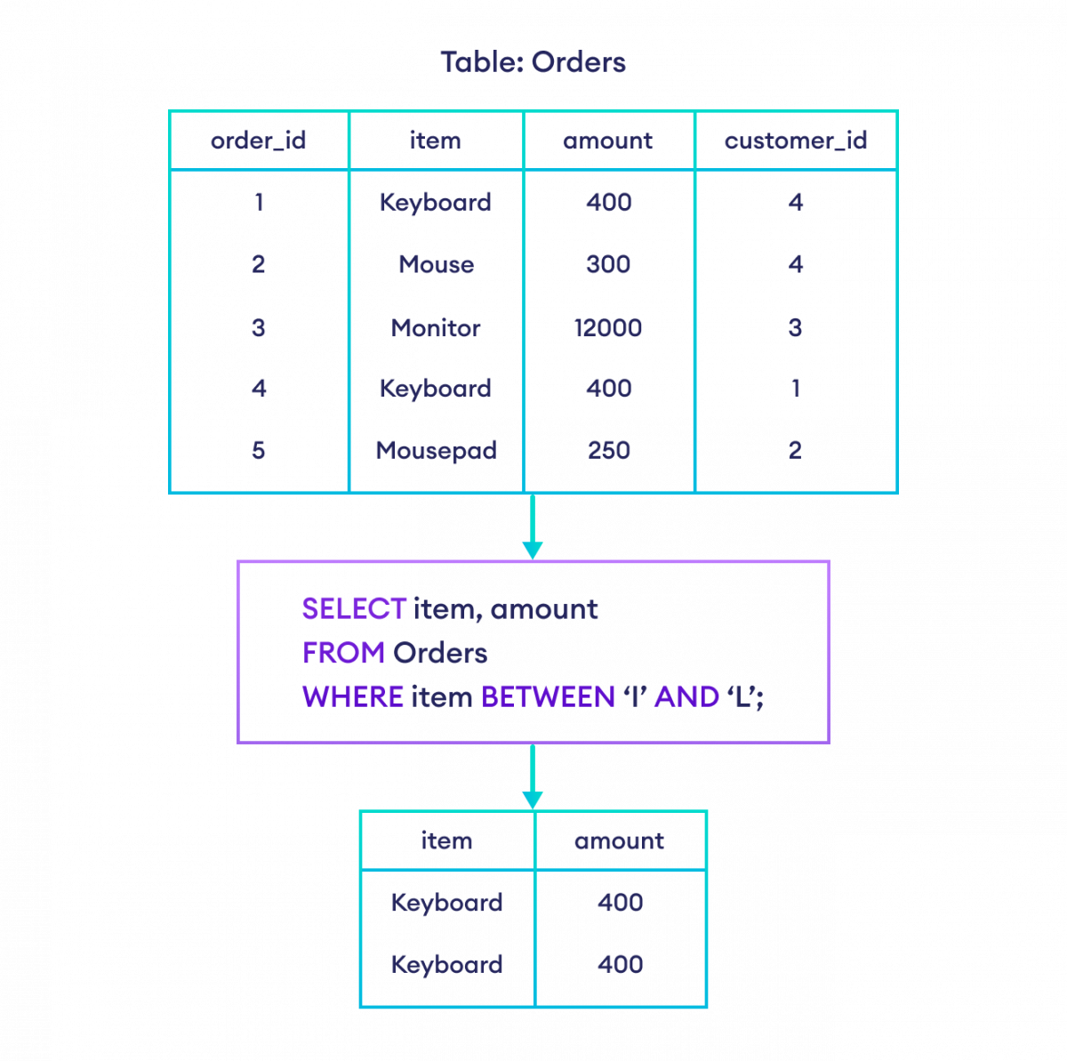 How to use BETWEEN Operator With Text in SQL