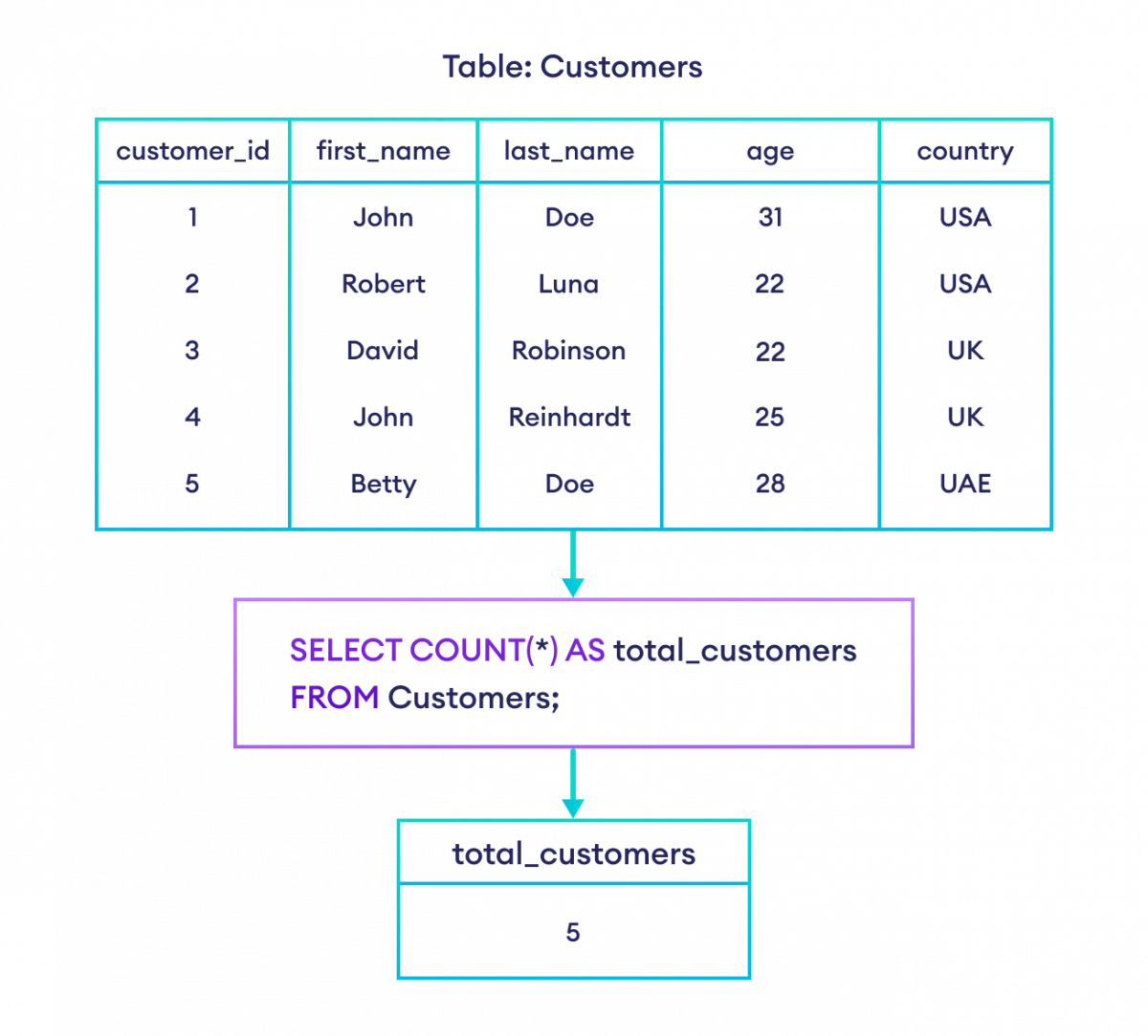 How to use alias in SQL with COUNT() function