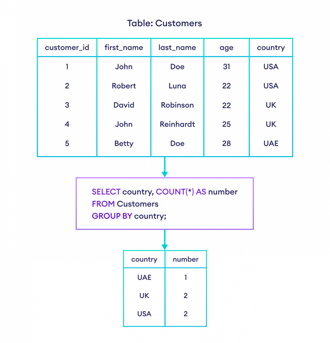 How to use GROUP BY clause in SQL