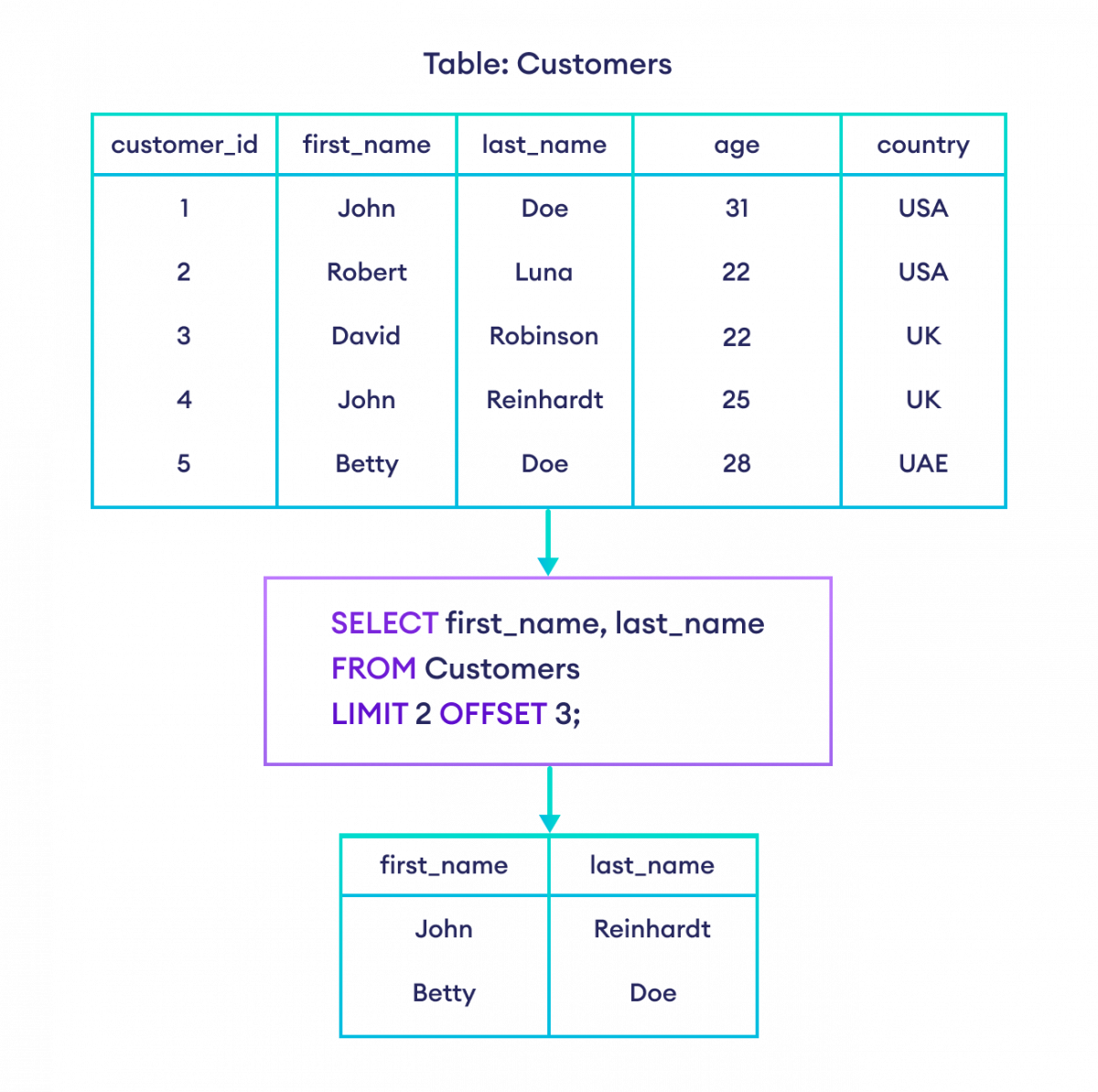 How to use SQL LIMIT Clause with OFFSET