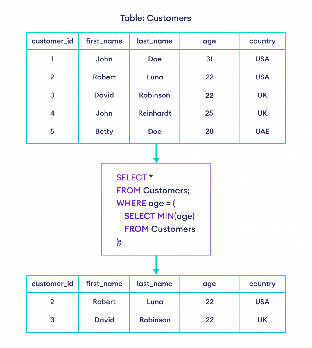 How to find all rows that have min or max specified value