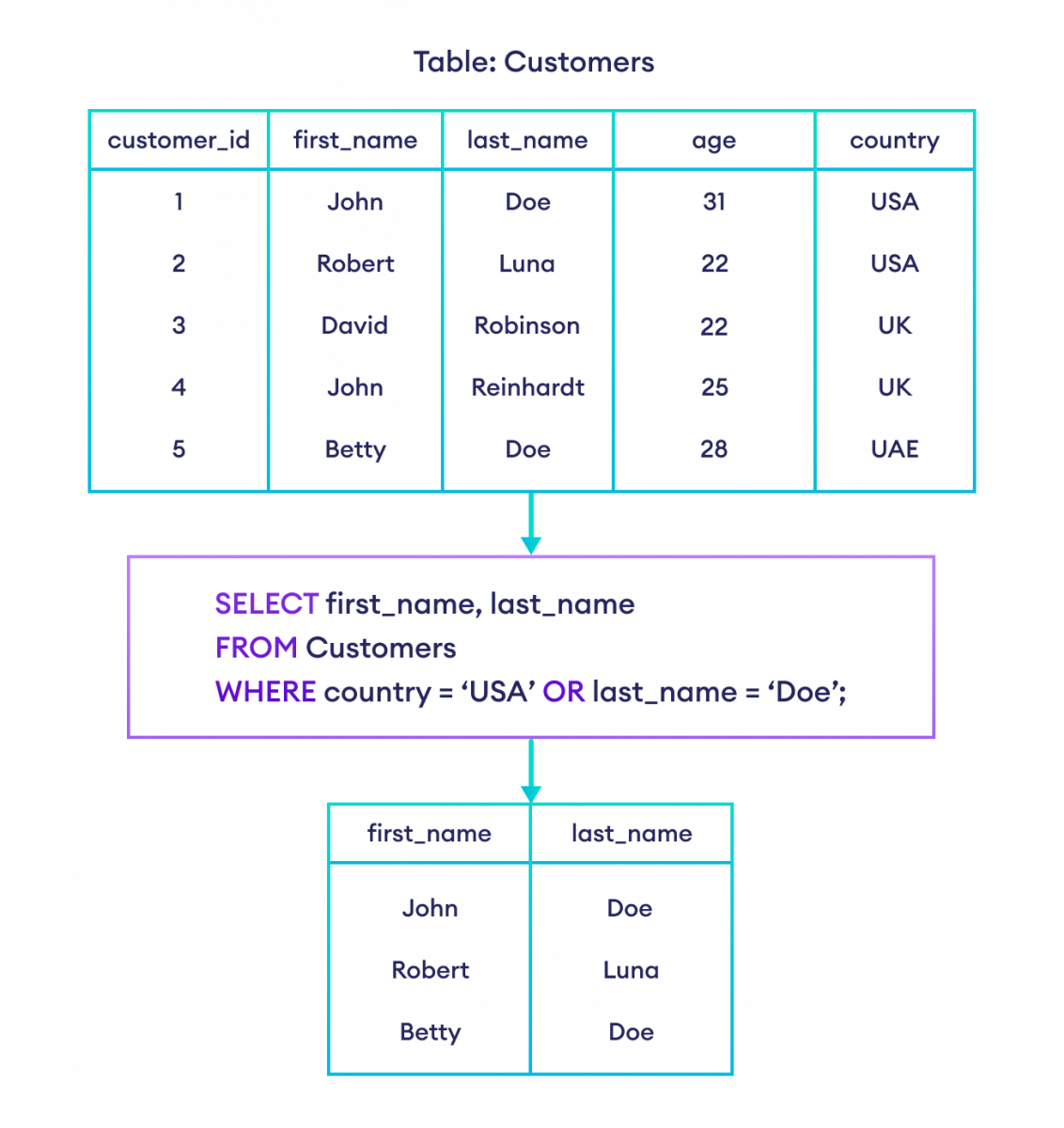 How to use the OR operator in SQL?