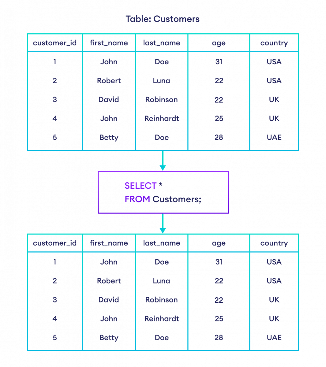 SQL SELECT All data from the table