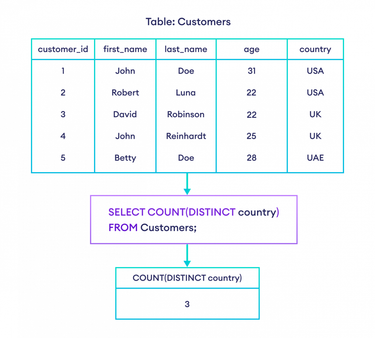 DISTINCT and COUNT used together to count unique values