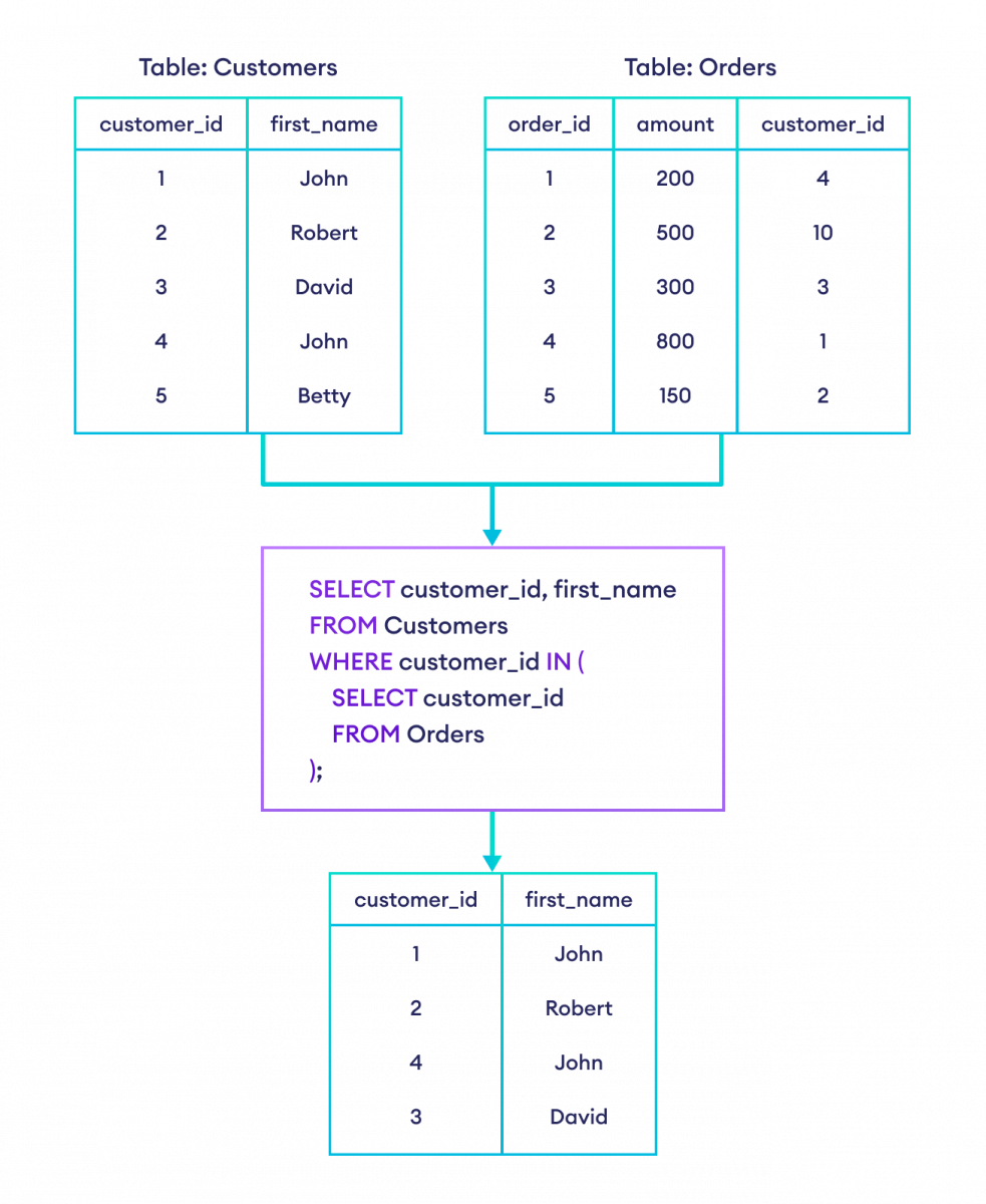 How to use subquery in SQL