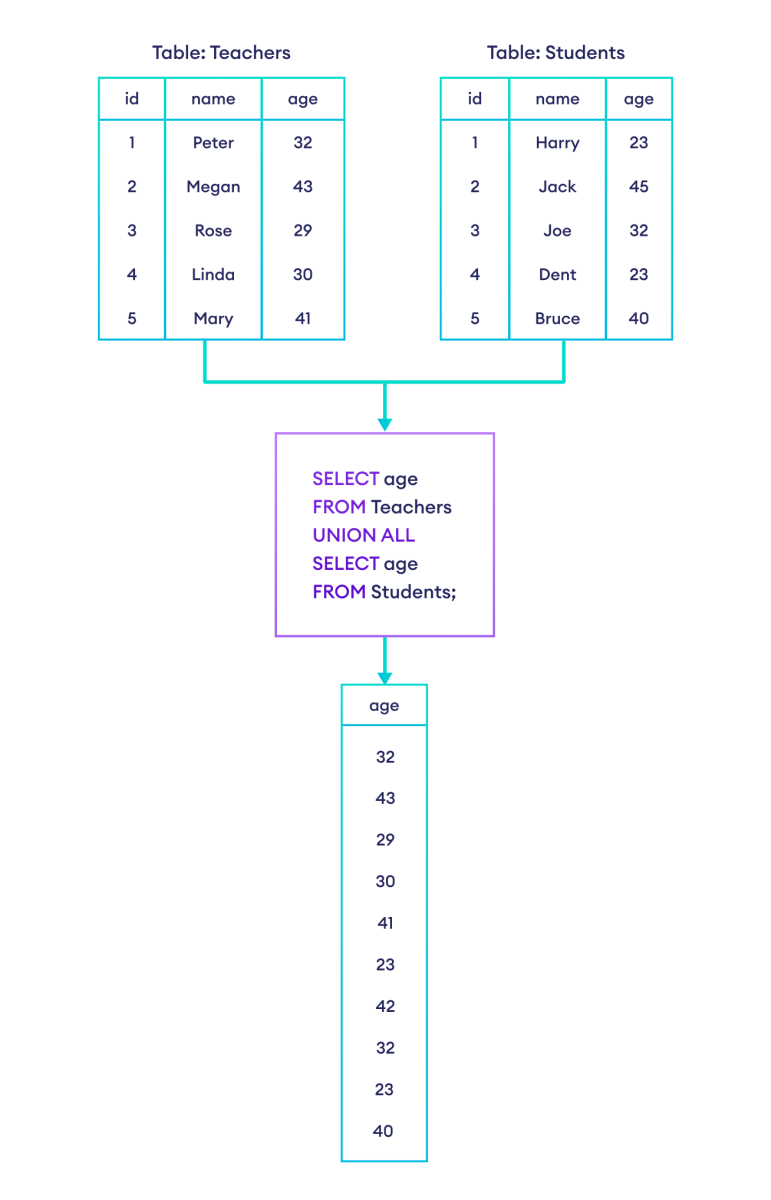 How to use UNION ALL in SQL