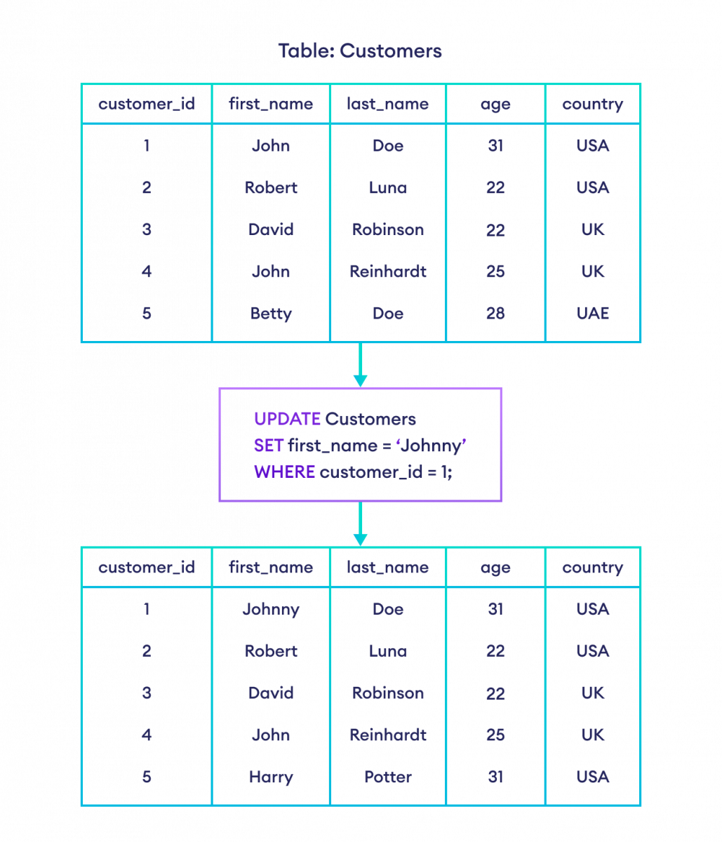 How to update rows in SQL?