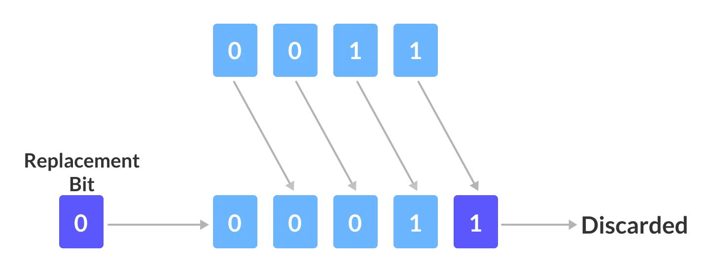 Bitwise Right Shift shifts all bits towards the right by certain bits