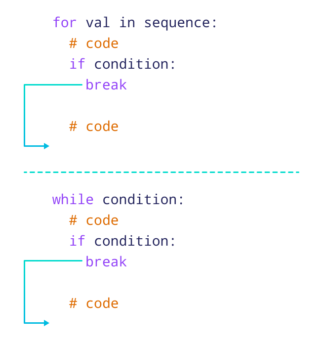 Working of break statement in Python